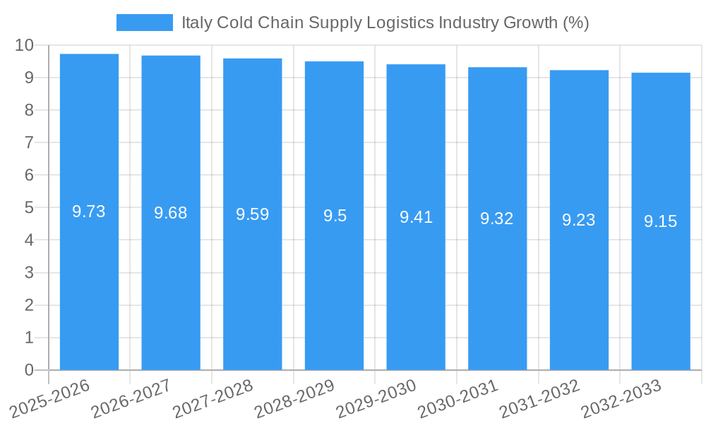 Italy Cold Chain Supply Logistics Industry Growth