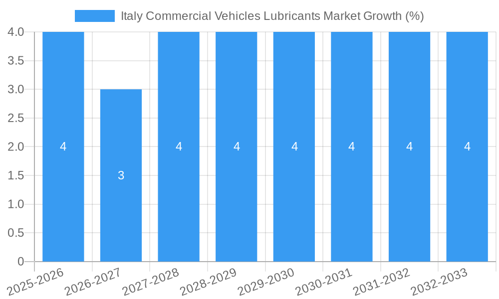 Italy Commercial Vehicles Lubricants Market Growth