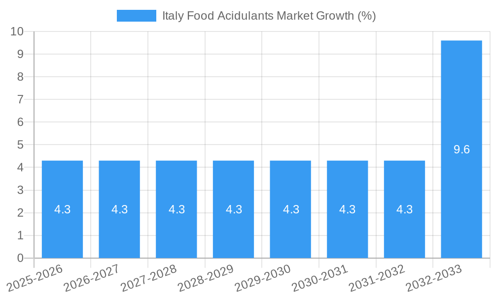 Italy Food Acidulants Market Growth