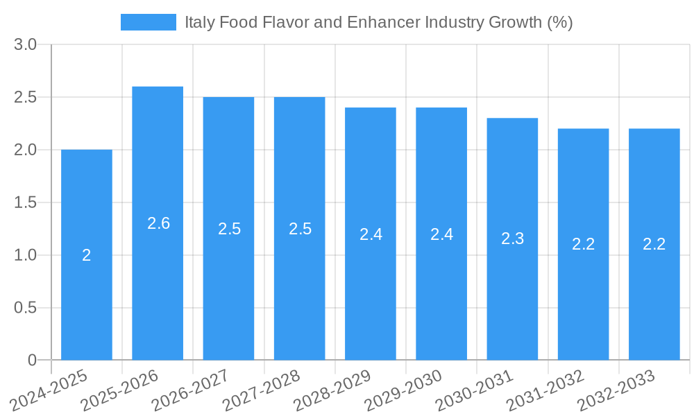 Italy Food Flavor and Enhancer Industry Growth
