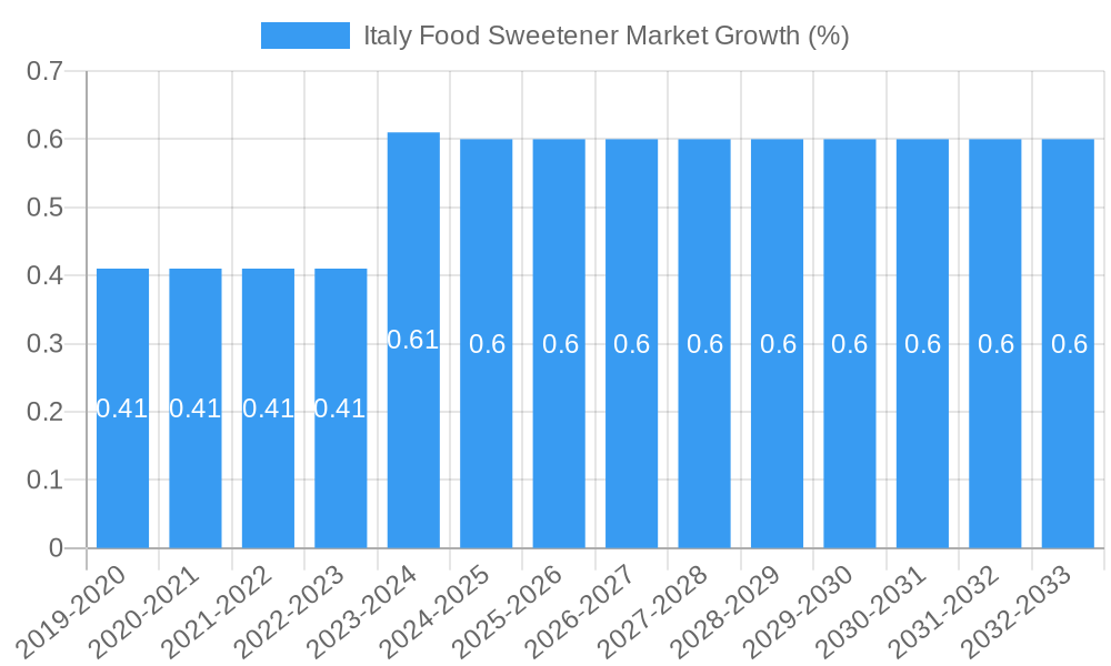 Italy Food Sweetener Market Growth