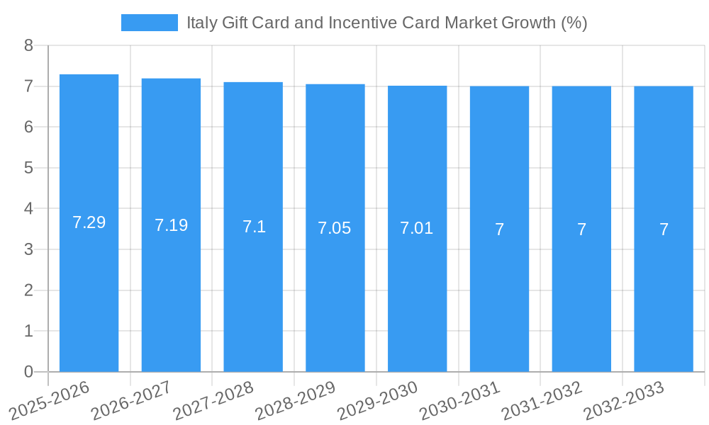 Italy Gift Card and Incentive Card Market Growth