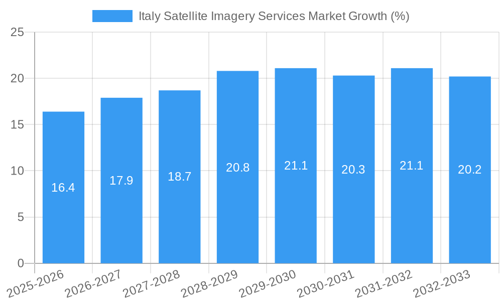 Italy Satellite Imagery Services Market Growth