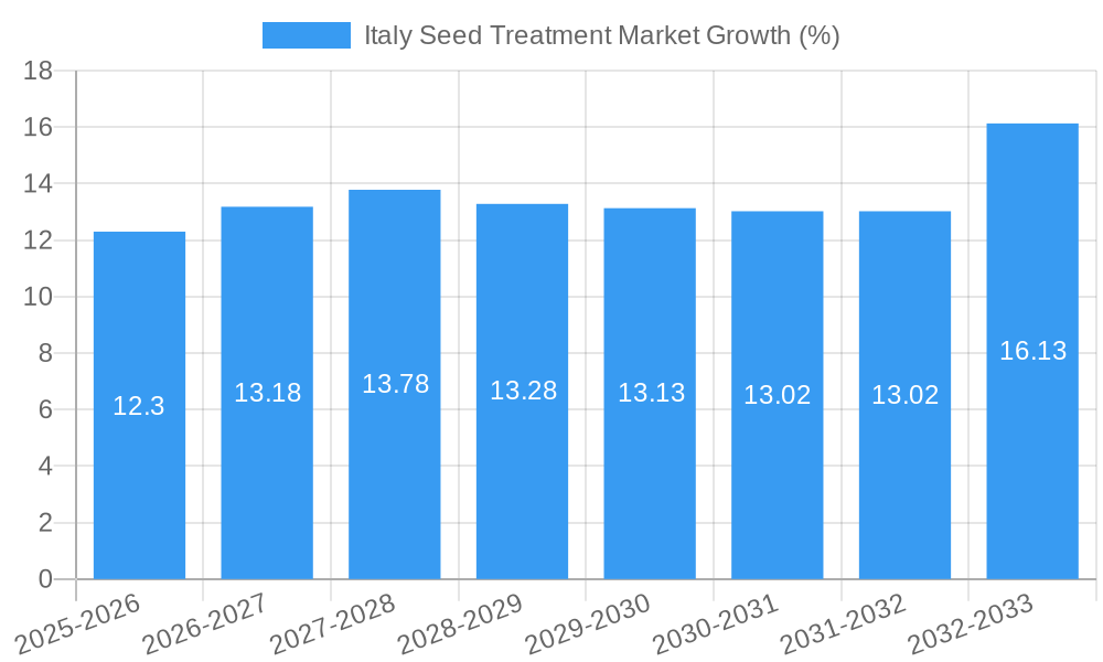 Italy Seed Treatment Market Growth