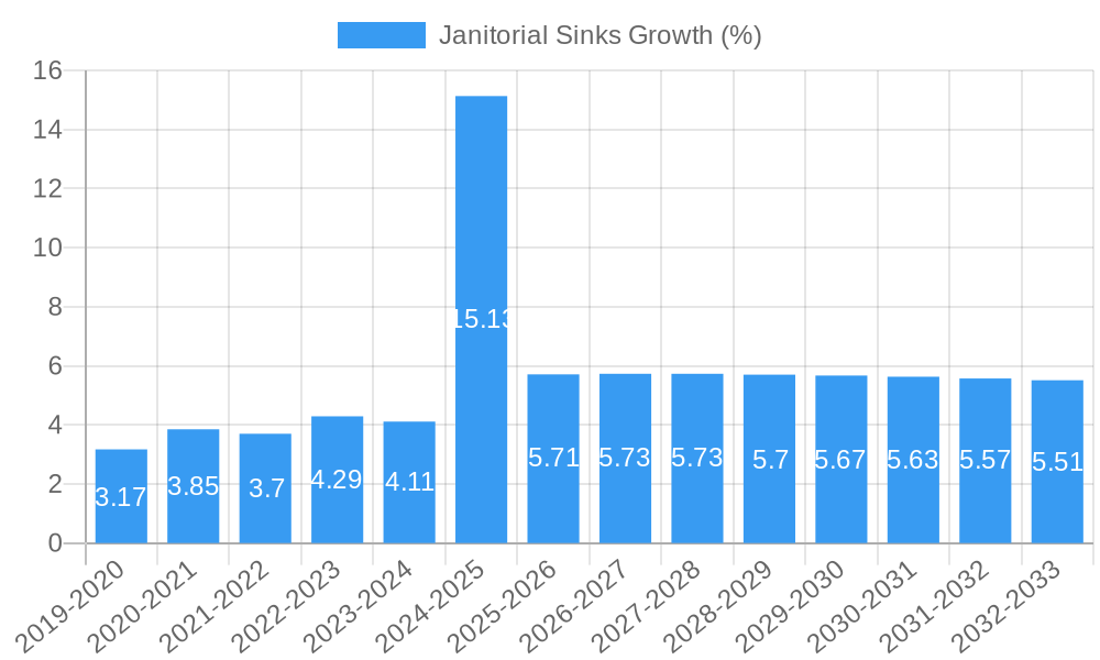 Janitorial Sinks Growth