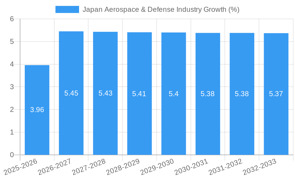 Japan Aerospace & Defense Industry Growth