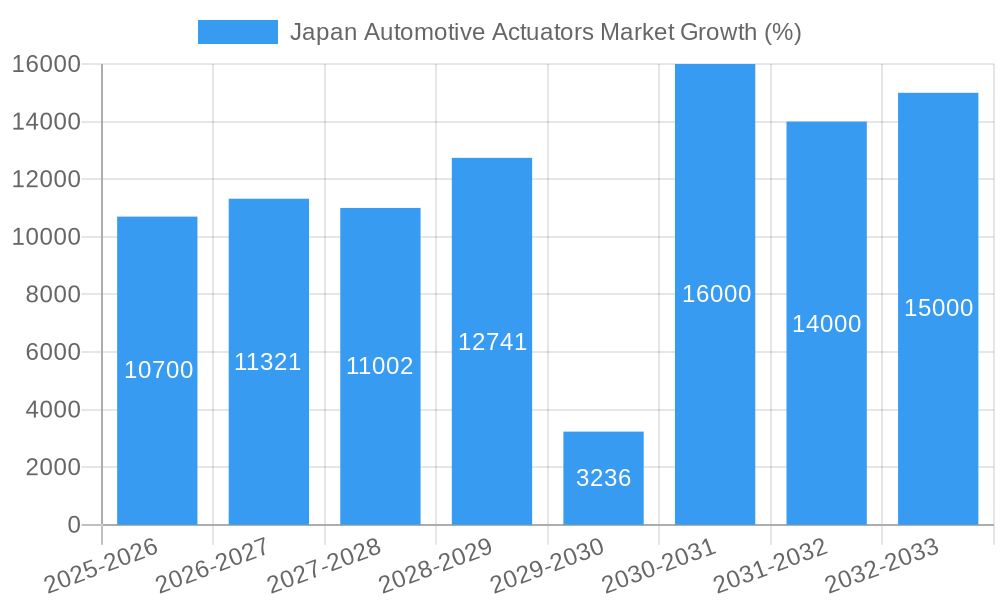 Japan Automotive Actuators Market Growth