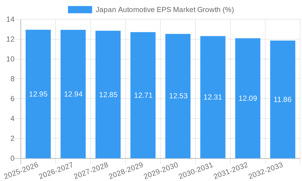 Japan Automotive EPS Market Growth