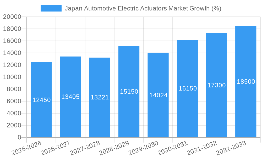 Japan Automotive Electric Actuators Market Growth