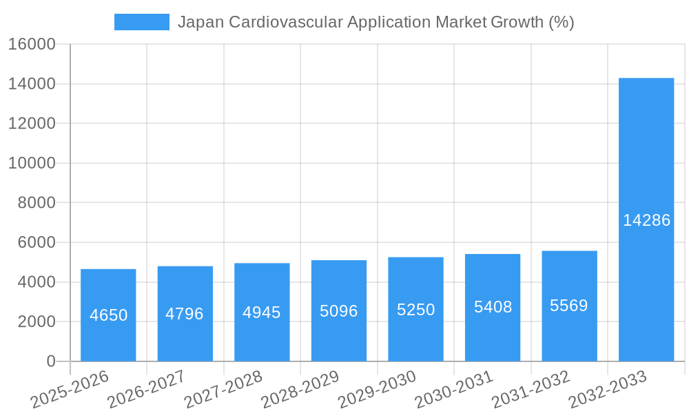 Japan Cardiovascular Application Market Growth