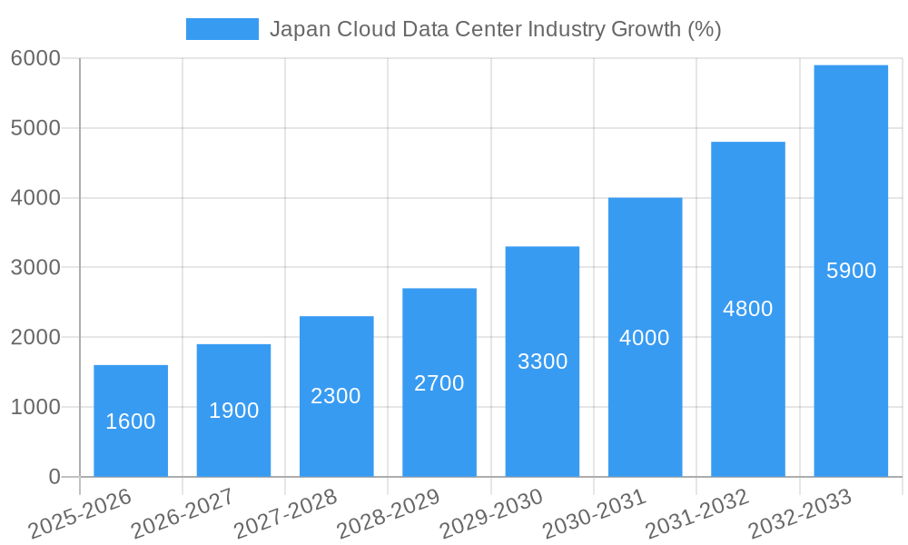 Japan Cloud Data Center Industry Growth