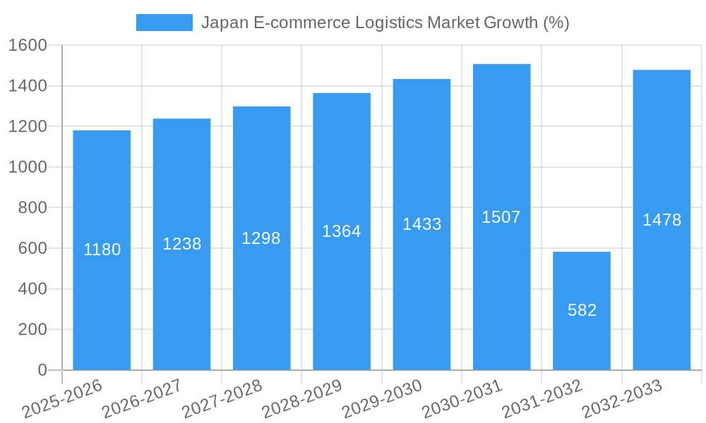 Japan E-commerce Logistics Market Growth