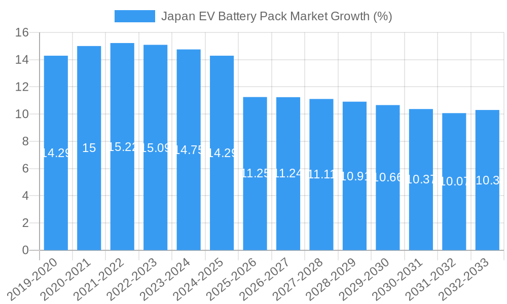 Japan EV Battery Pack Market Growth