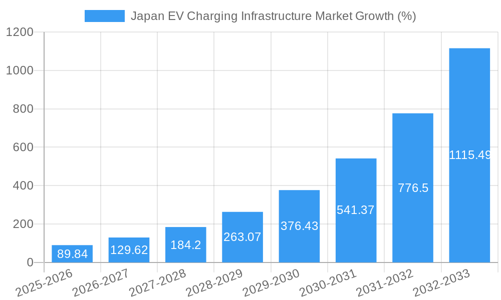 Japan EV Charging Infrastructure Market Growth