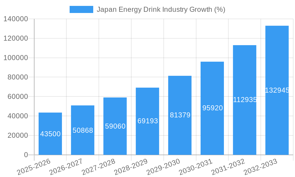 Japan Energy Drink Industry Growth