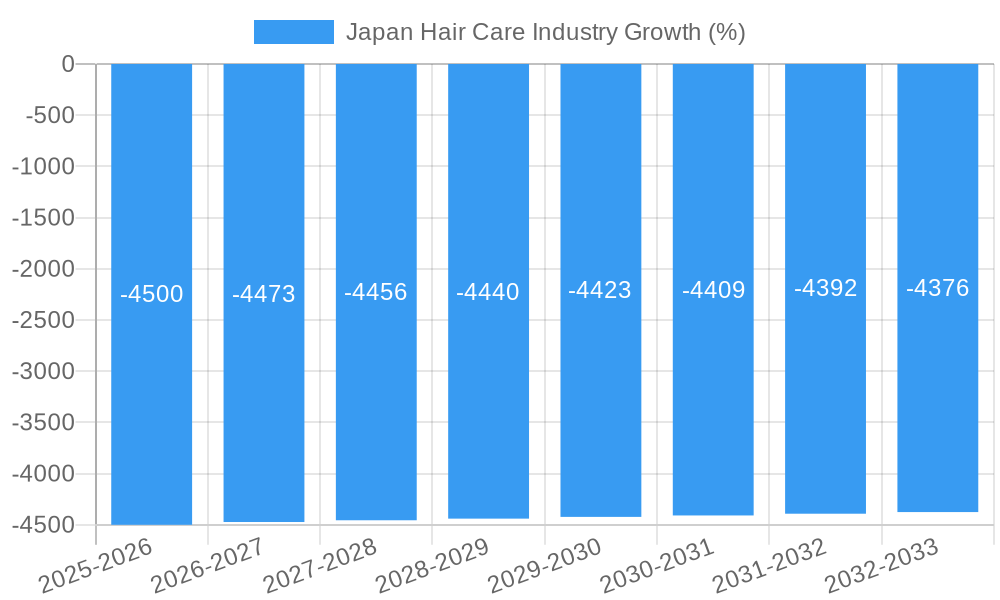 Japan Hair Care Industry Growth