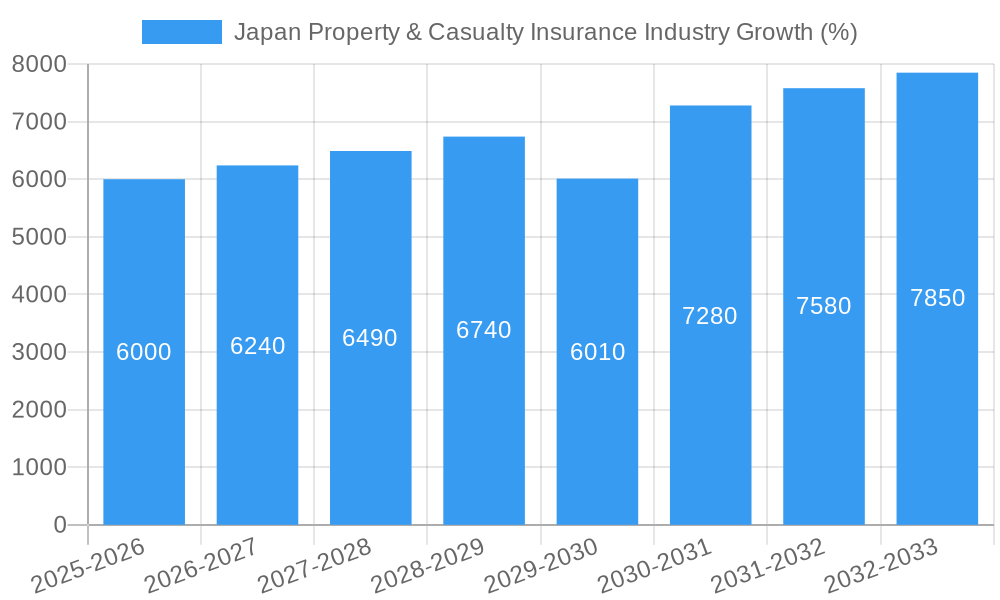 Japan Property & Casualty Insurance Industry Growth