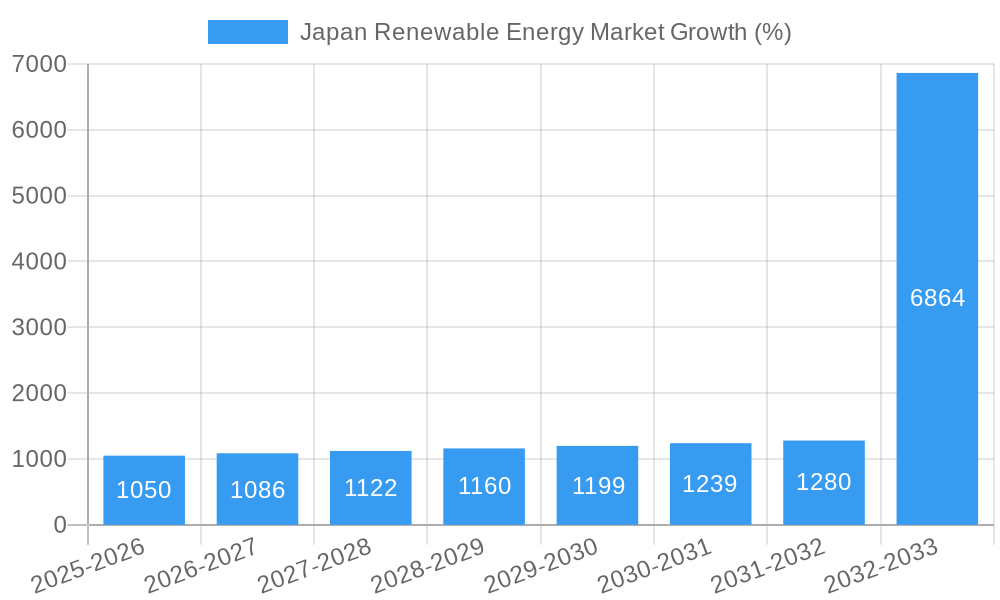 Japan Renewable Energy Market Growth