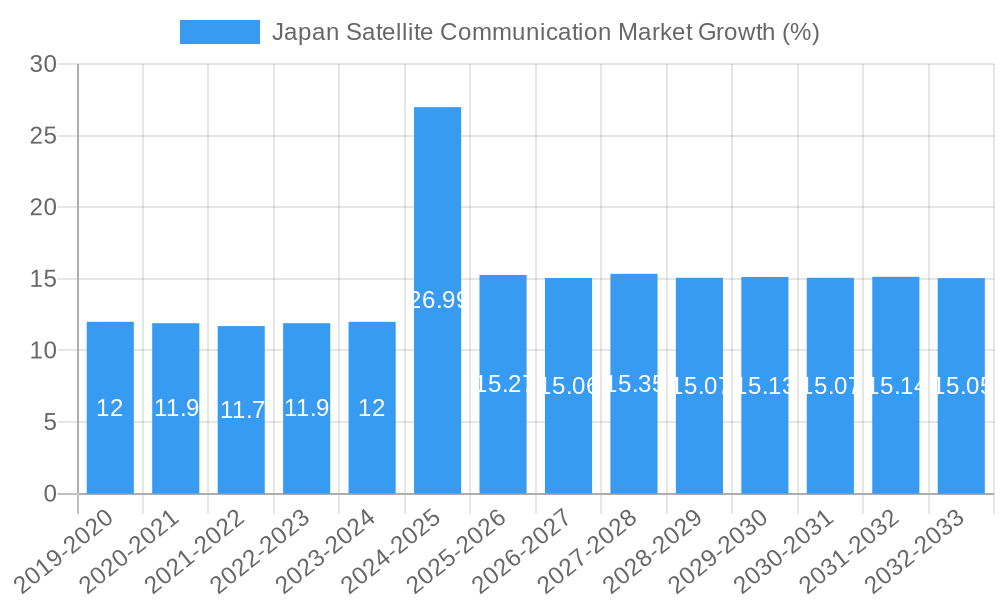 Japan Satellite Communication Market Growth
