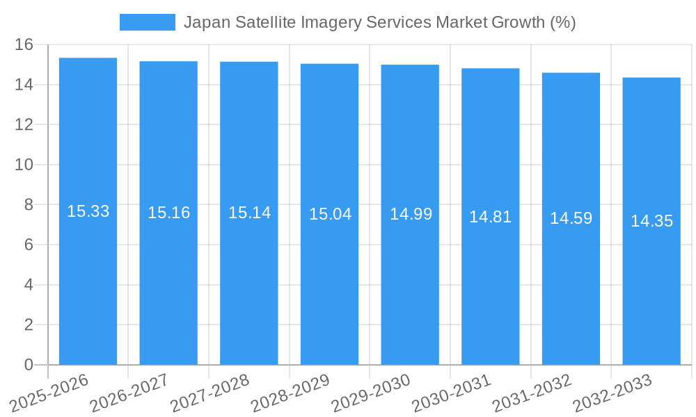 Japan Satellite Imagery Services Market Growth