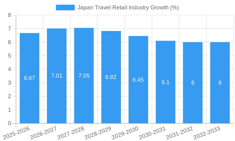 Japan Travel Retail Industry Growth