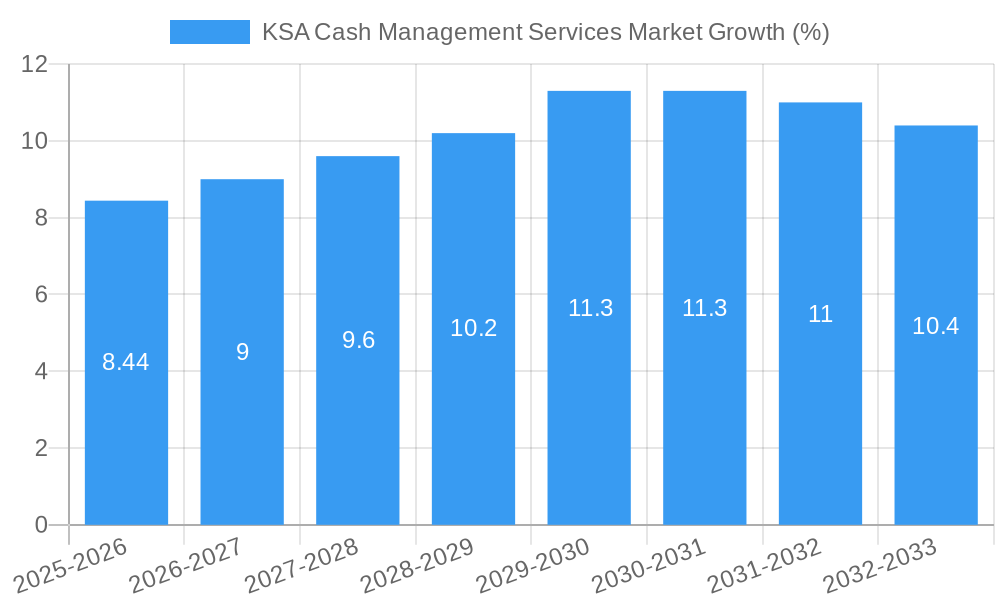 KSA Cash Management Services Market Growth