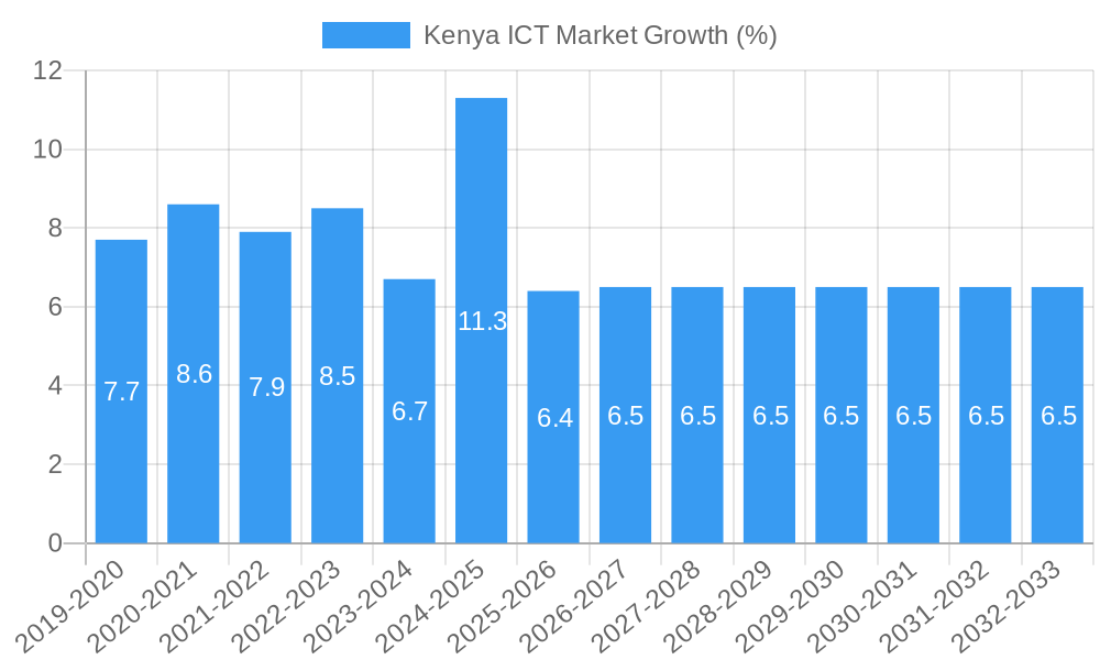 Kenya ICT Market Growth