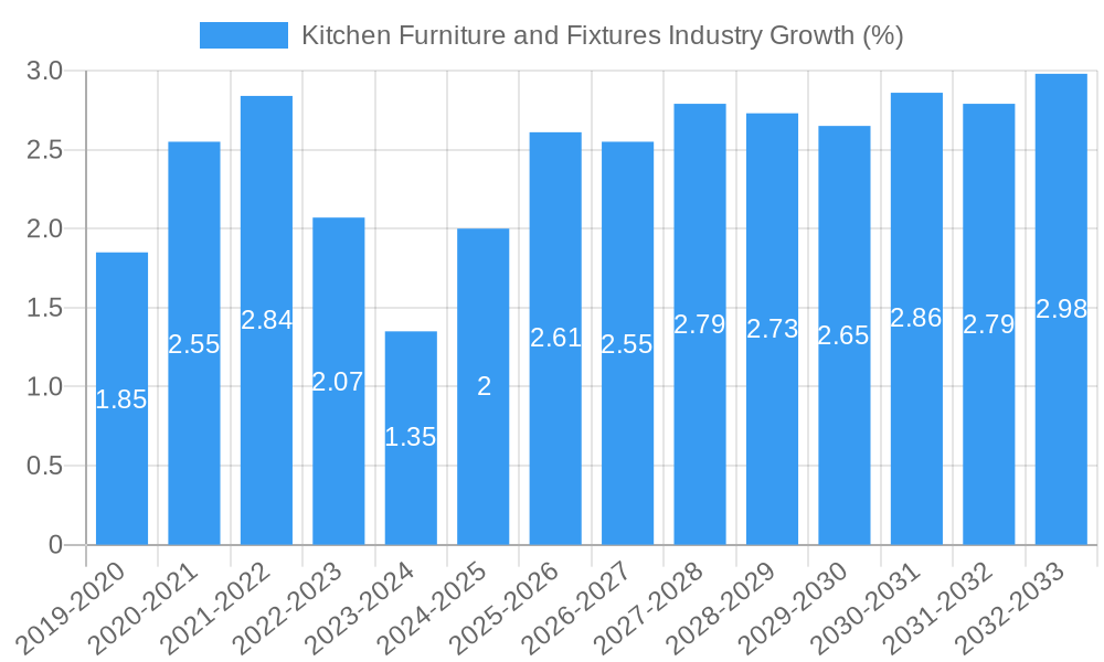Kitchen Furniture and Fixtures Industry Growth