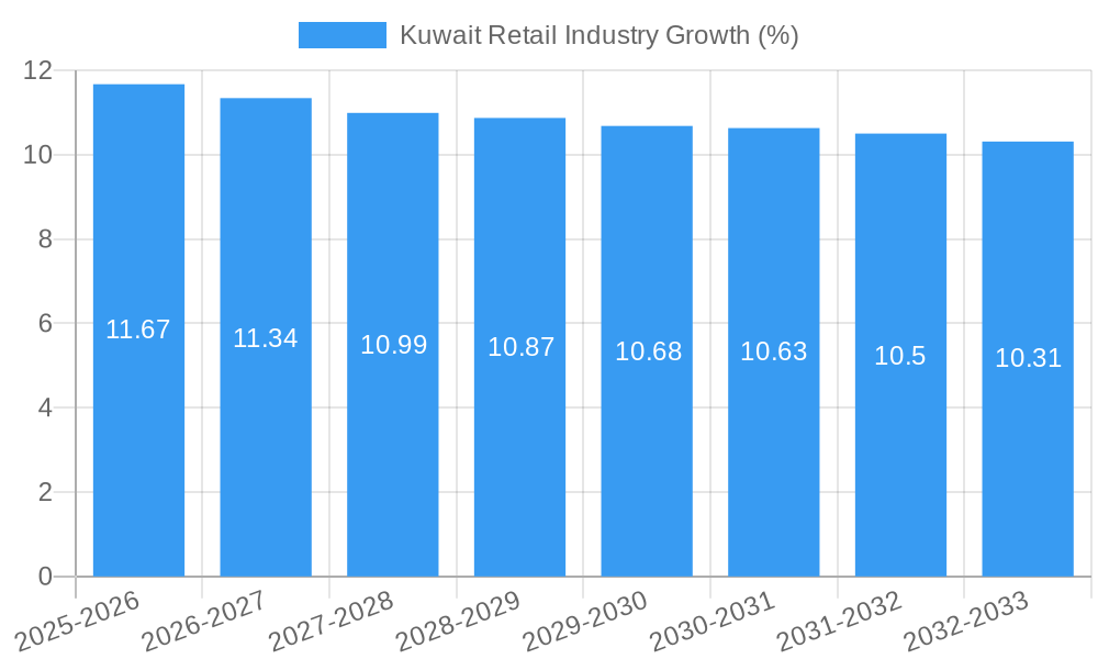 Kuwait Retail Industry Growth