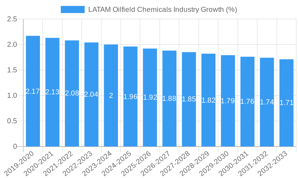 LATAM Oilfield Chemicals Industry Growth