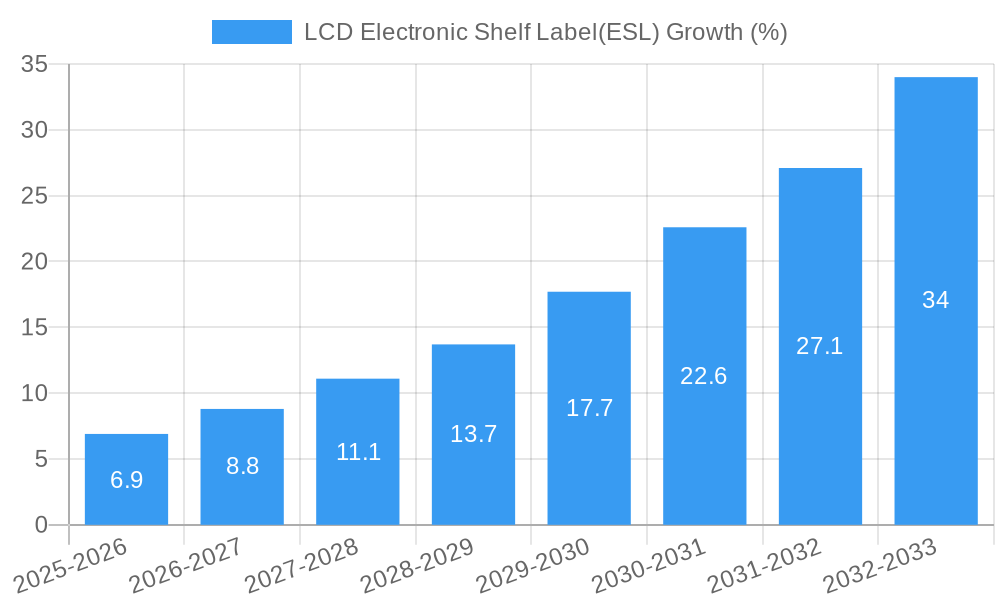 LCD Electronic Shelf Label(ESL) Growth