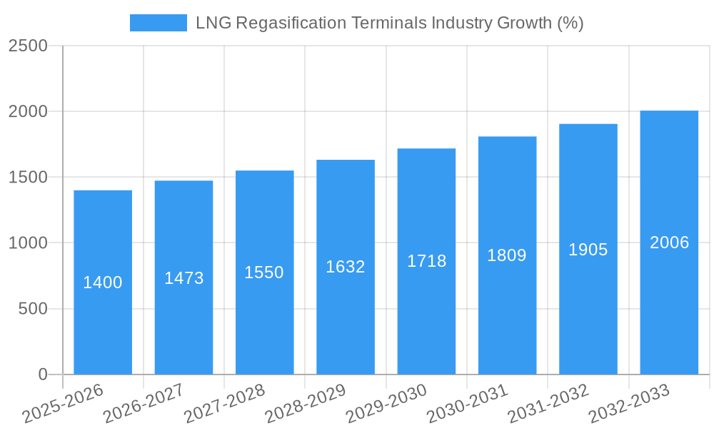LNG Regasification Terminals Industry Growth