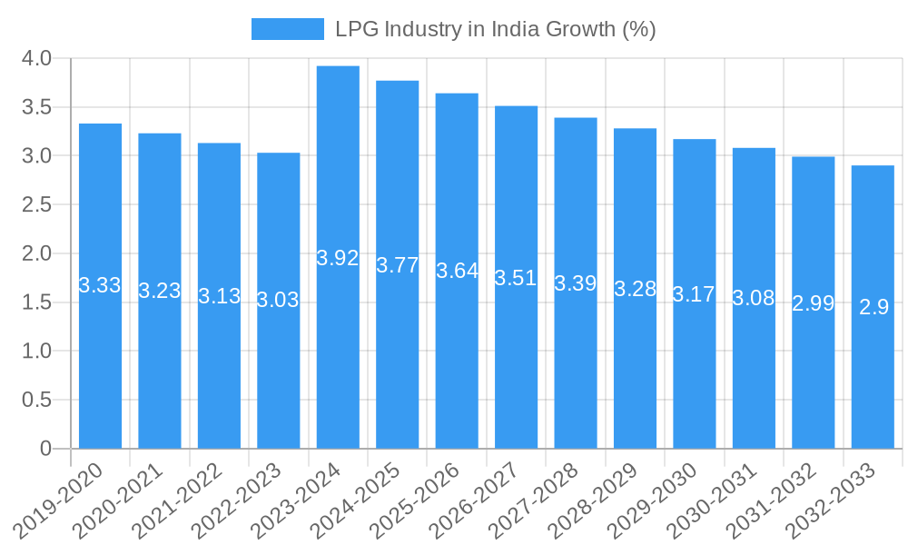 LPG Industry in India Growth