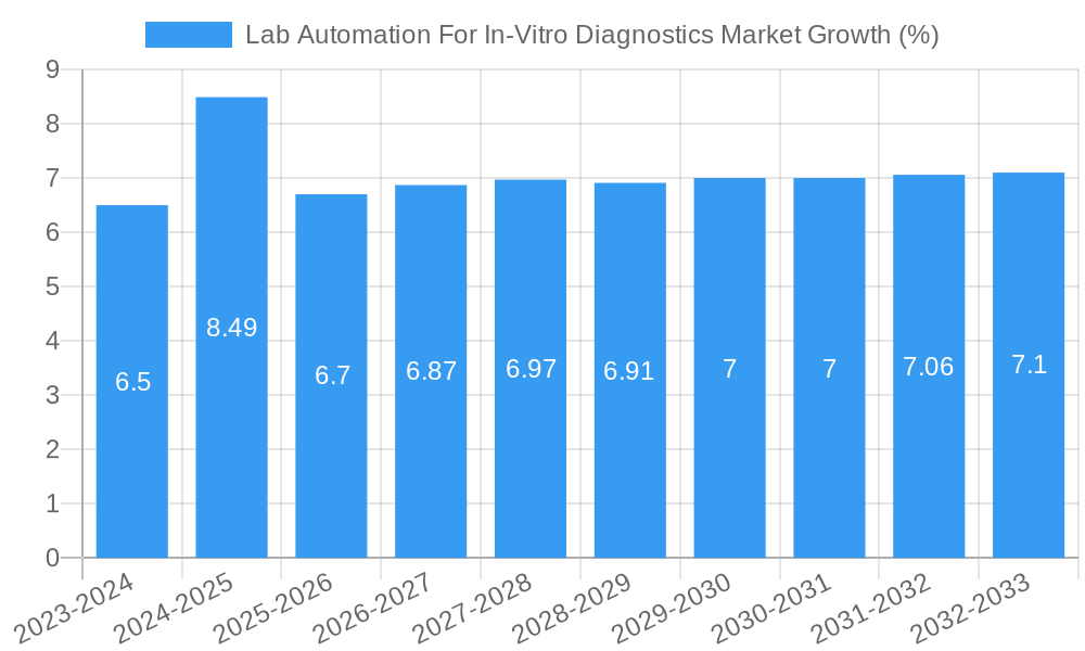 Lab Automation For In-Vitro Diagnostics Market Growth