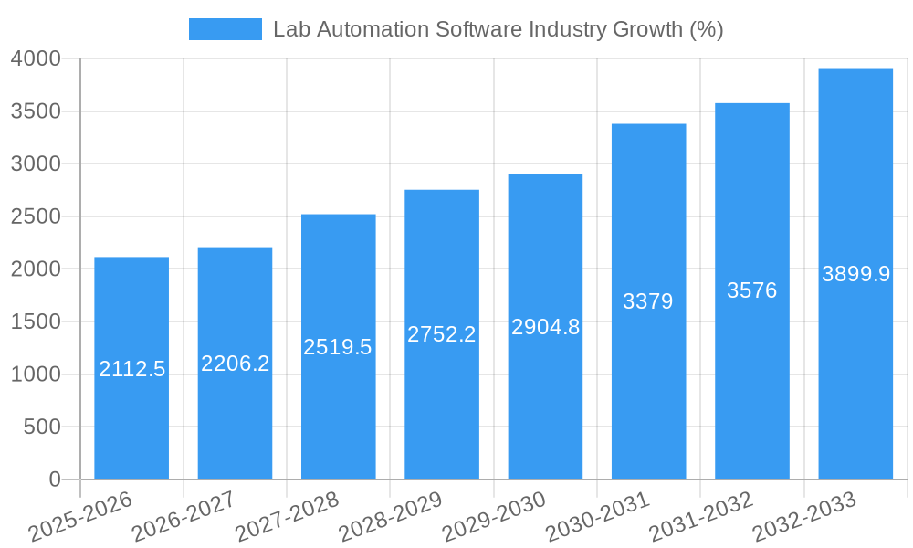 Lab Automation Software Industry Growth