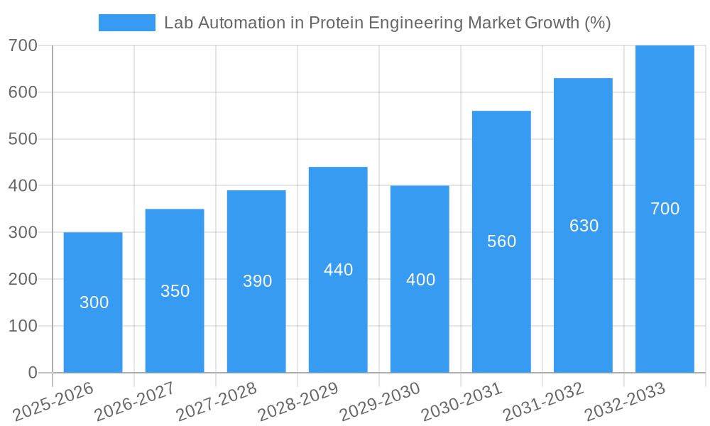 Lab Automation in Protein Engineering Market Growth