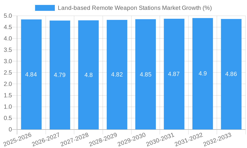 Land-based Remote Weapon Stations Market Growth