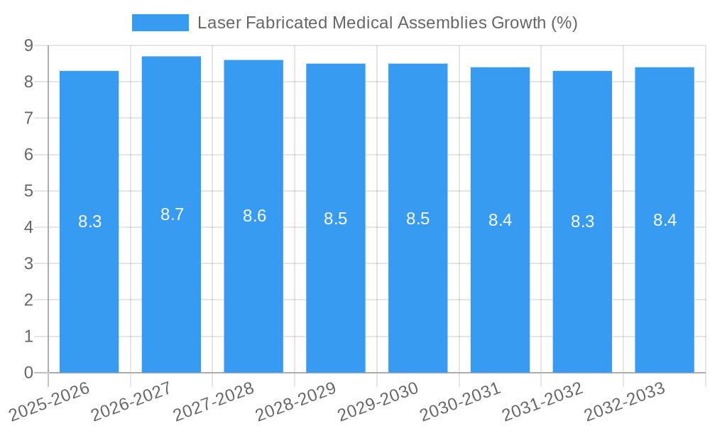 Laser Fabricated Medical Assemblies Growth