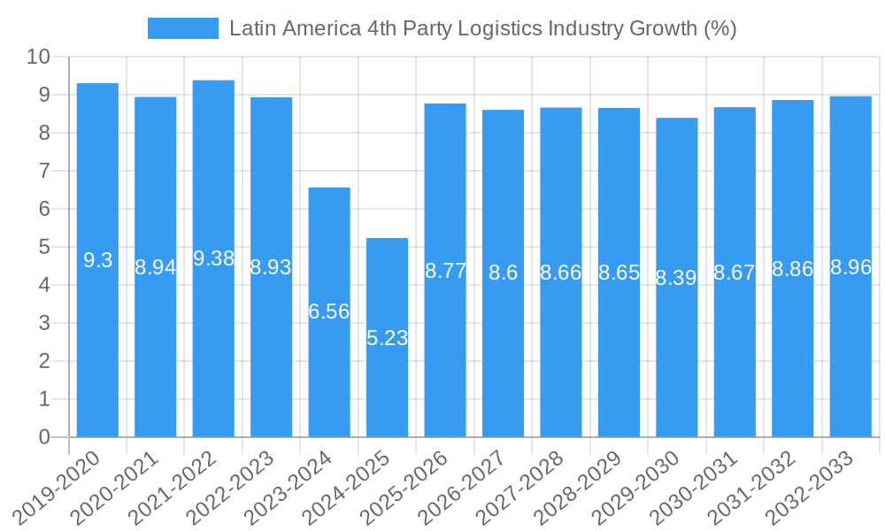 Latin America 4th Party Logistics Industry Growth