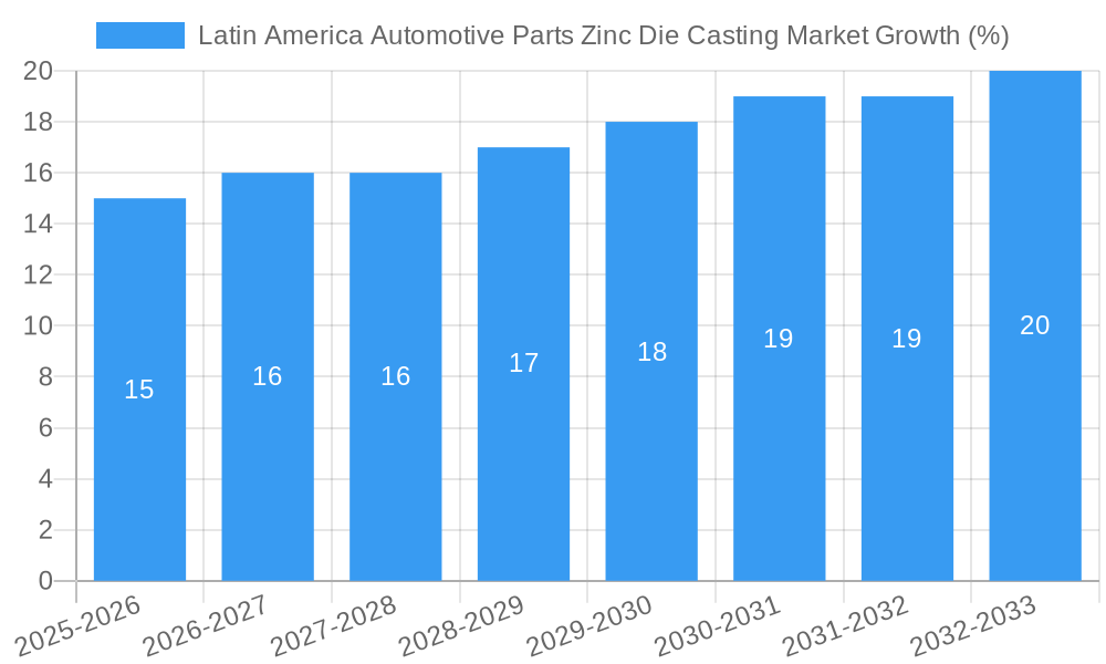 Latin America Automotive Parts Zinc Die Casting Market Growth