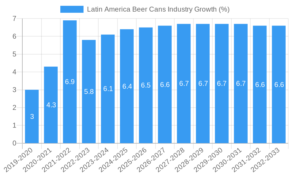 Latin America Beer Cans Industry Growth
