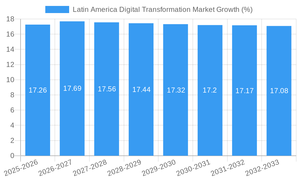 Latin America Digital Transformation Market Growth