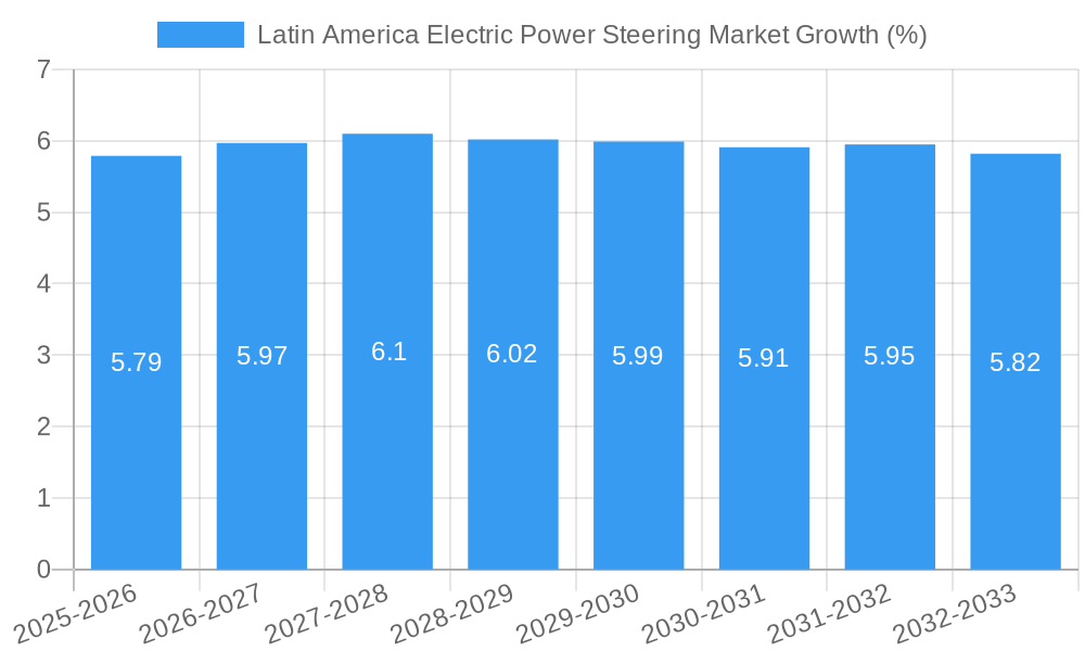 Latin America Electric Power Steering Market Growth
