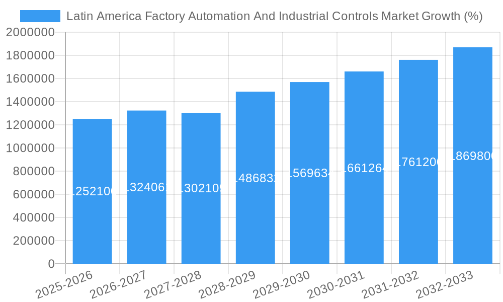 Latin America Factory Automation And Industrial Controls Market Growth