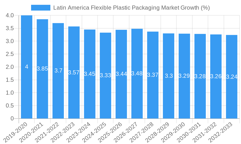 Latin America Flexible Plastic Packaging Market Growth