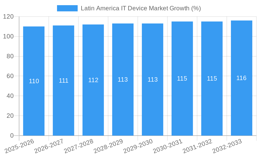 Latin America IT Device Market Growth