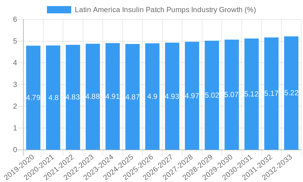 Latin America Insulin Patch Pumps Industry Growth