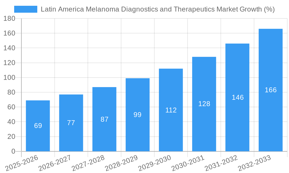 Latin America Melanoma Diagnostics and Therapeutics Market Growth