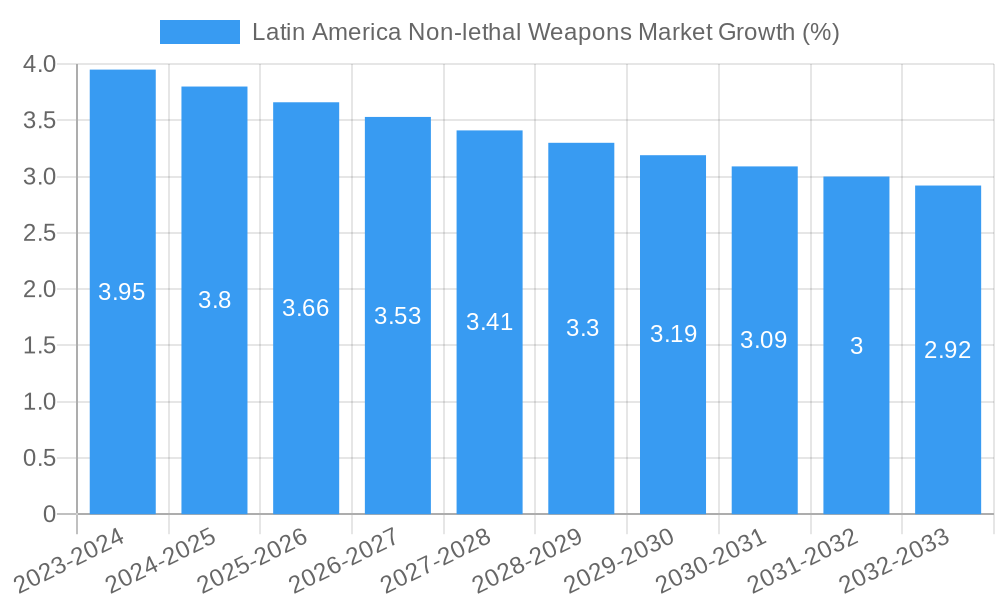 Latin America Non-lethal Weapons Market Growth