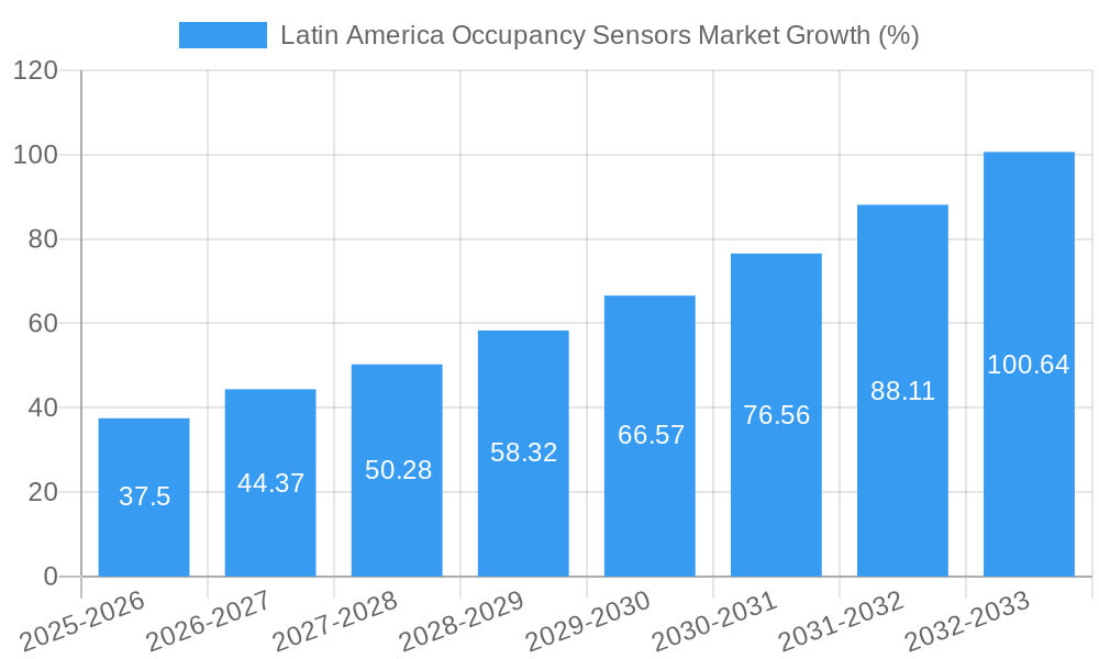 Latin America Occupancy Sensors Market Growth